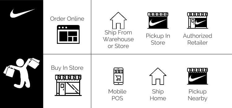 Illustration of NIKE's omnichannel retailing, showcasing seamless integration of online and offline customer experiences