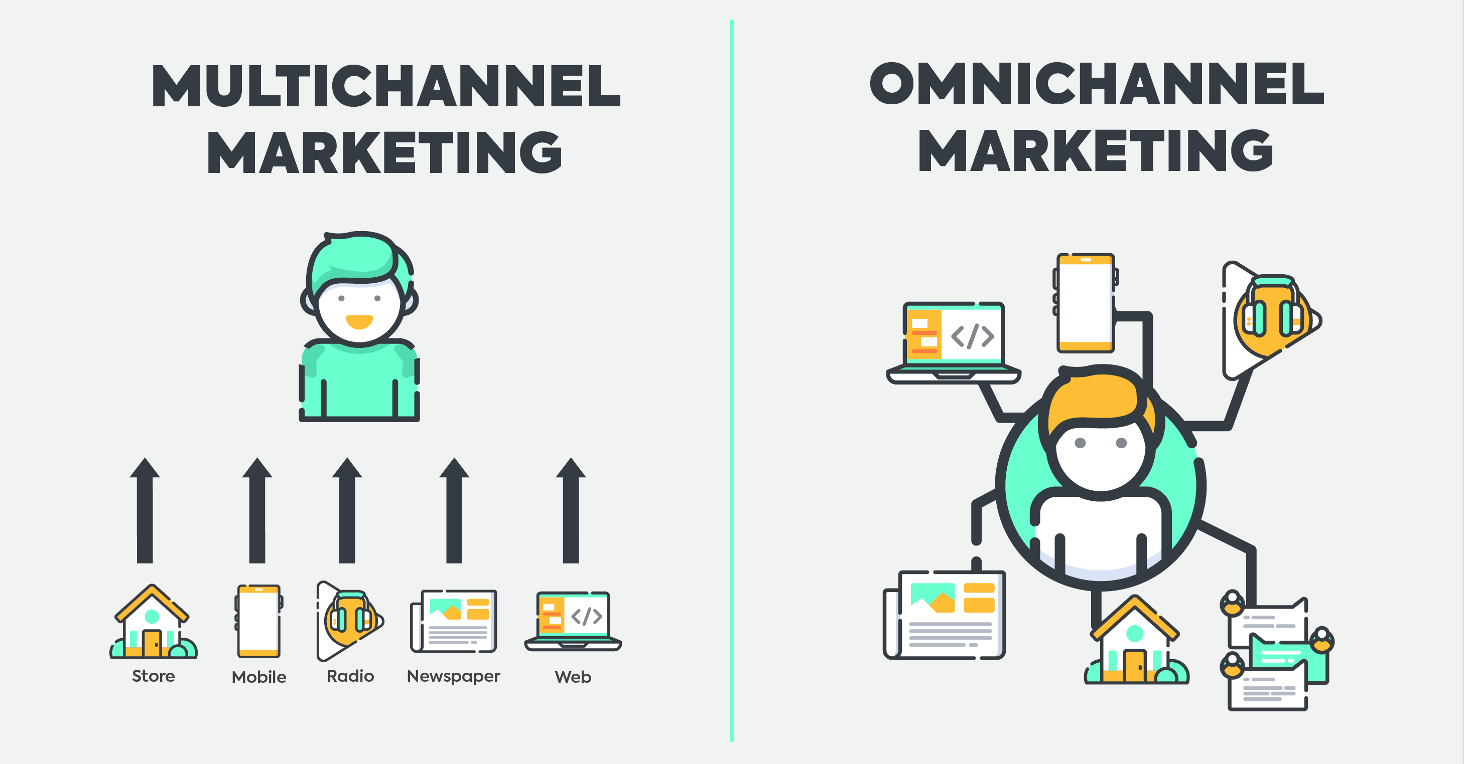 Diagram showing the difference between multichannel and omnichannel retailing strategies